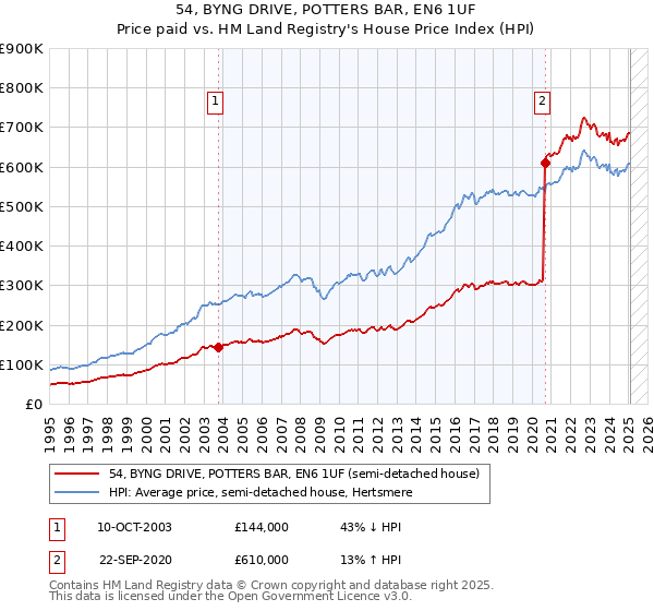54, BYNG DRIVE, POTTERS BAR, EN6 1UF: Price paid vs HM Land Registry's House Price Index