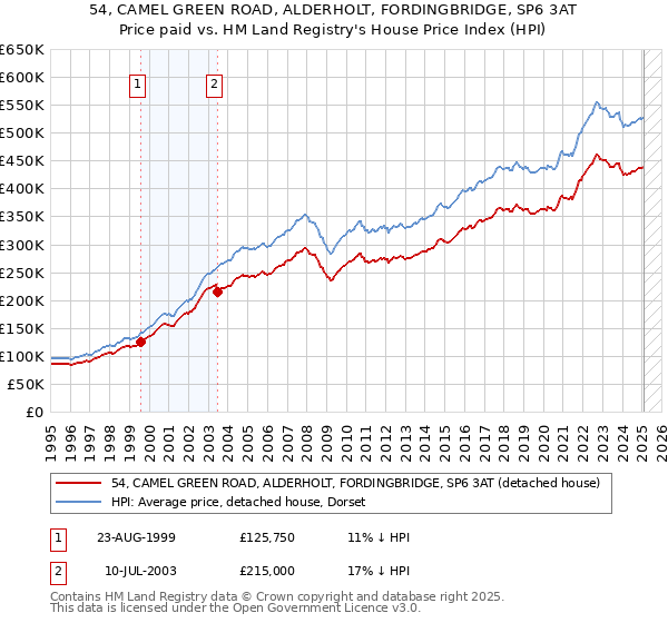 54, CAMEL GREEN ROAD, ALDERHOLT, FORDINGBRIDGE, SP6 3AT: Price paid vs HM Land Registry's House Price Index