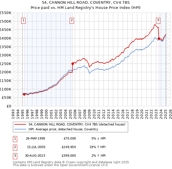 54, CANNON HILL ROAD, COVENTRY, CV4 7BS: Price paid vs HM Land Registry's House Price Index