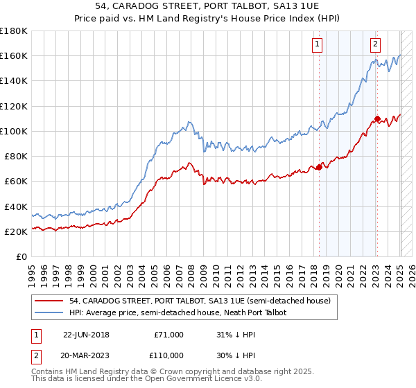 54, CARADOG STREET, PORT TALBOT, SA13 1UE: Price paid vs HM Land Registry's House Price Index