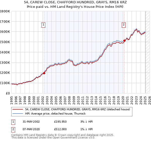 54, CAREW CLOSE, CHAFFORD HUNDRED, GRAYS, RM16 6RZ: Price paid vs HM Land Registry's House Price Index