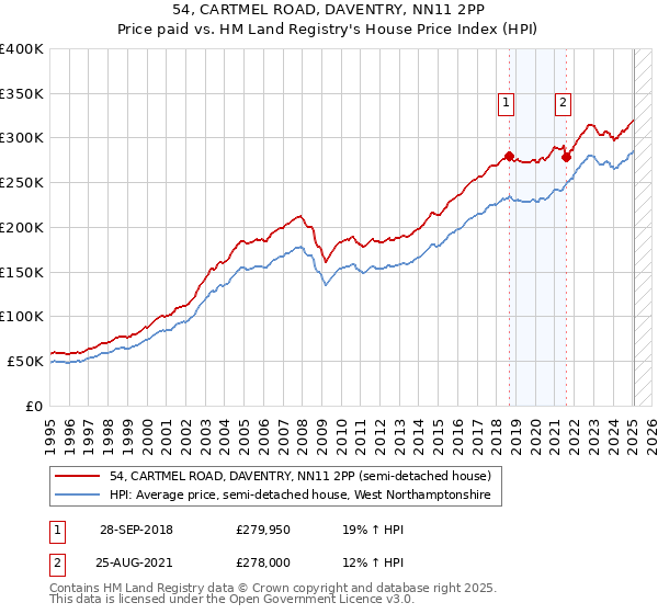 54, CARTMEL ROAD, DAVENTRY, NN11 2PP: Price paid vs HM Land Registry's House Price Index