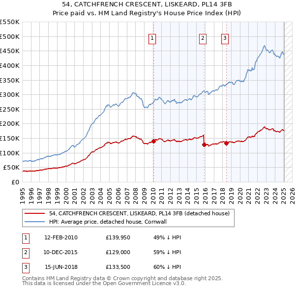 54, CATCHFRENCH CRESCENT, LISKEARD, PL14 3FB: Price paid vs HM Land Registry's House Price Index