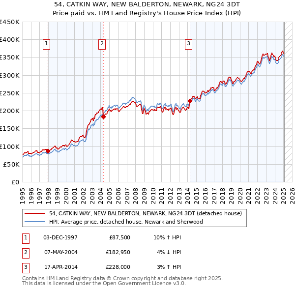 54, CATKIN WAY, NEW BALDERTON, NEWARK, NG24 3DT: Price paid vs HM Land Registry's House Price Index
