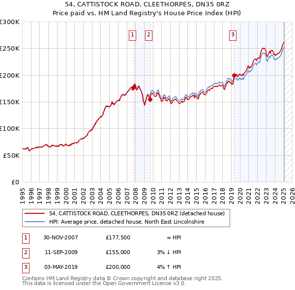 54, CATTISTOCK ROAD, CLEETHORPES, DN35 0RZ: Price paid vs HM Land Registry's House Price Index