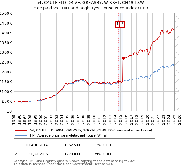 54, CAULFIELD DRIVE, GREASBY, WIRRAL, CH49 1SW: Price paid vs HM Land Registry's House Price Index