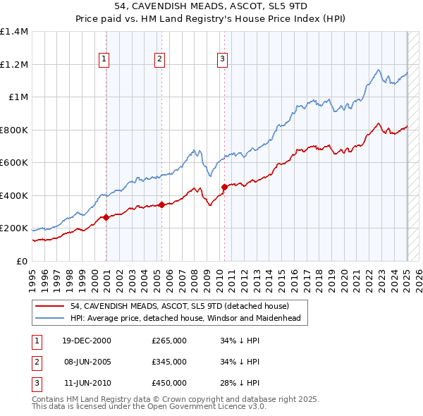 54, CAVENDISH MEADS, ASCOT, SL5 9TD: Price paid vs HM Land Registry's House Price Index