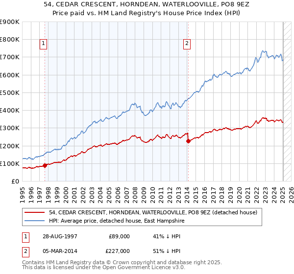 54, CEDAR CRESCENT, HORNDEAN, WATERLOOVILLE, PO8 9EZ: Price paid vs HM Land Registry's House Price Index