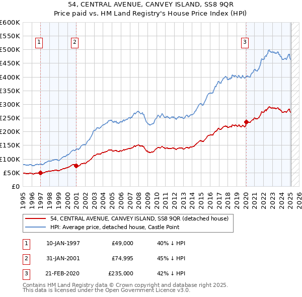 54, CENTRAL AVENUE, CANVEY ISLAND, SS8 9QR: Price paid vs HM Land Registry's House Price Index