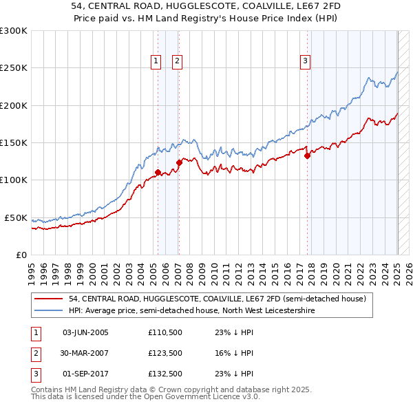 54, CENTRAL ROAD, HUGGLESCOTE, COALVILLE, LE67 2FD: Price paid vs HM Land Registry's House Price Index