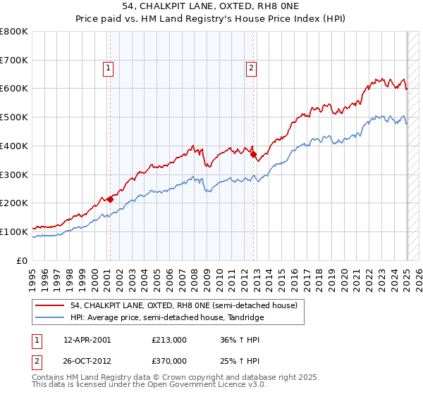 54, CHALKPIT LANE, OXTED, RH8 0NE: Price paid vs HM Land Registry's House Price Index