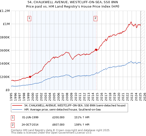 54, CHALKWELL AVENUE, WESTCLIFF-ON-SEA, SS0 8NN: Price paid vs HM Land Registry's House Price Index