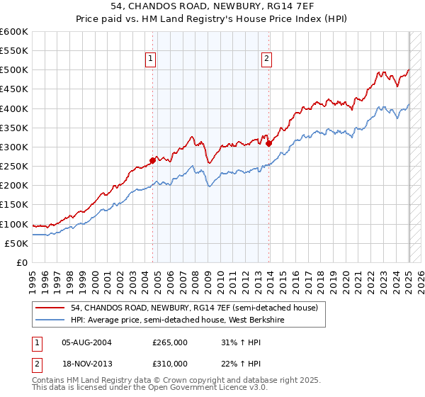 54, CHANDOS ROAD, NEWBURY, RG14 7EF: Price paid vs HM Land Registry's House Price Index