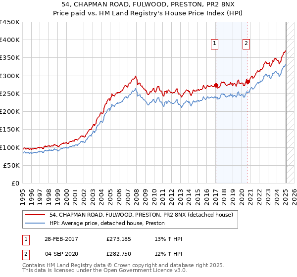 54, CHAPMAN ROAD, FULWOOD, PRESTON, PR2 8NX: Price paid vs HM Land Registry's House Price Index