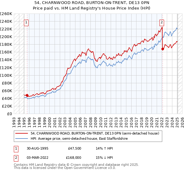 54, CHARNWOOD ROAD, BURTON-ON-TRENT, DE13 0PN: Price paid vs HM Land Registry's House Price Index