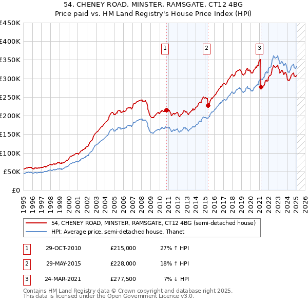 54, CHENEY ROAD, MINSTER, RAMSGATE, CT12 4BG: Price paid vs HM Land Registry's House Price Index