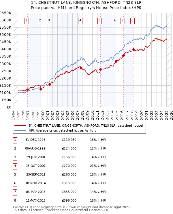 54, CHESTNUT LANE, KINGSNORTH, ASHFORD, TN23 3LR: Price paid vs HM Land Registry's House Price Index