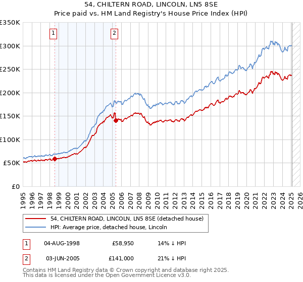 54, CHILTERN ROAD, LINCOLN, LN5 8SE: Price paid vs HM Land Registry's House Price Index