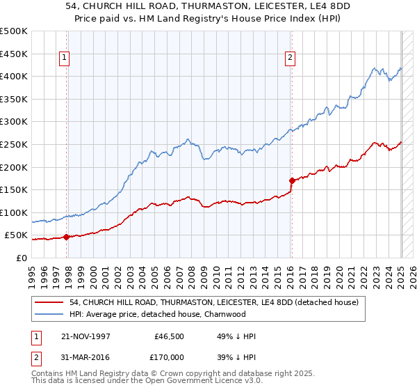 54, CHURCH HILL ROAD, THURMASTON, LEICESTER, LE4 8DD: Price paid vs HM Land Registry's House Price Index