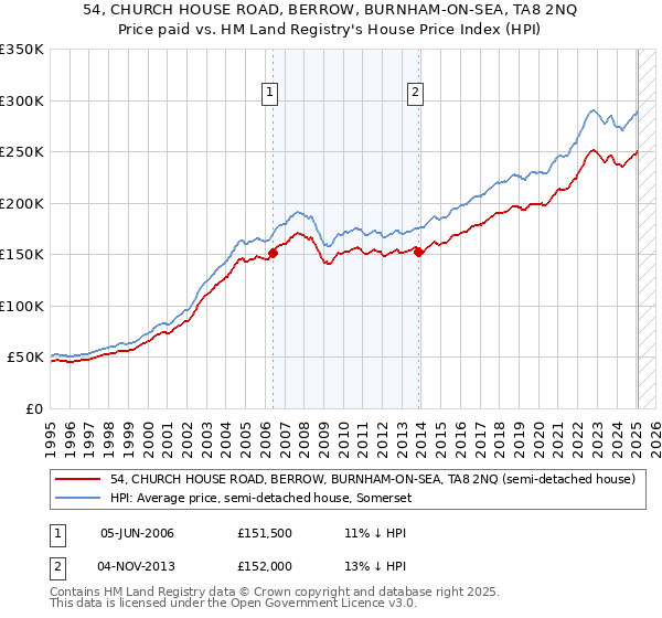 54, CHURCH HOUSE ROAD, BERROW, BURNHAM-ON-SEA, TA8 2NQ: Price paid vs HM Land Registry's House Price Index