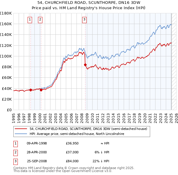 54, CHURCHFIELD ROAD, SCUNTHORPE, DN16 3DW: Price paid vs HM Land Registry's House Price Index