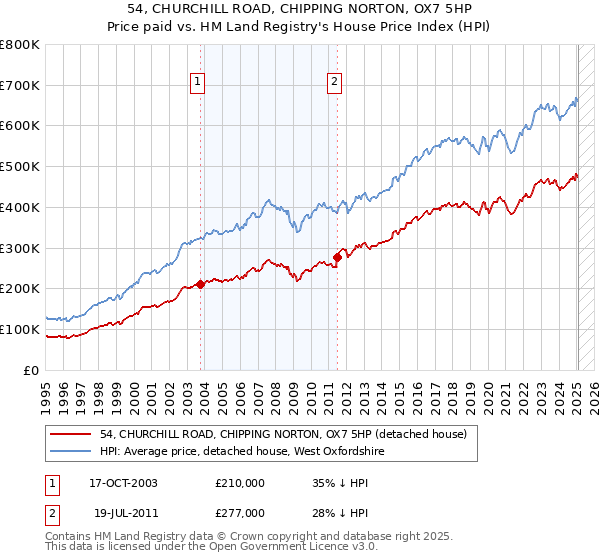 54, CHURCHILL ROAD, CHIPPING NORTON, OX7 5HP: Price paid vs HM Land Registry's House Price Index