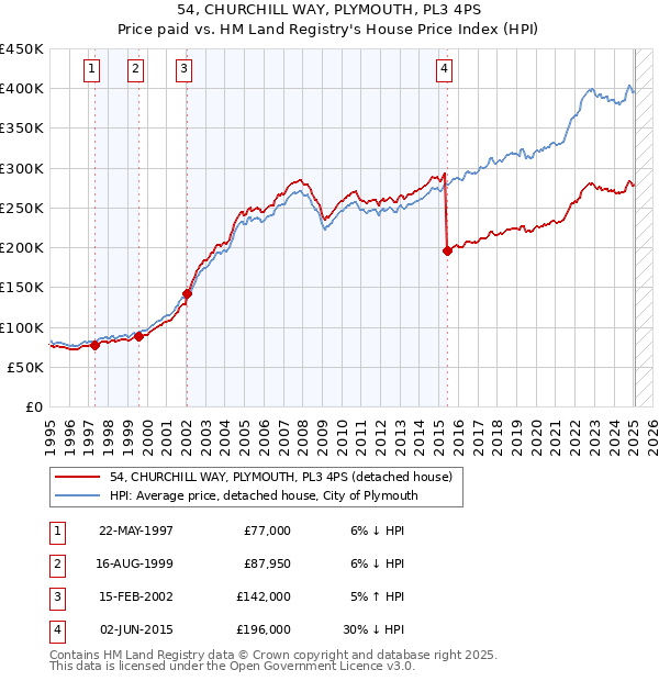 54, CHURCHILL WAY, PLYMOUTH, PL3 4PS: Price paid vs HM Land Registry's House Price Index