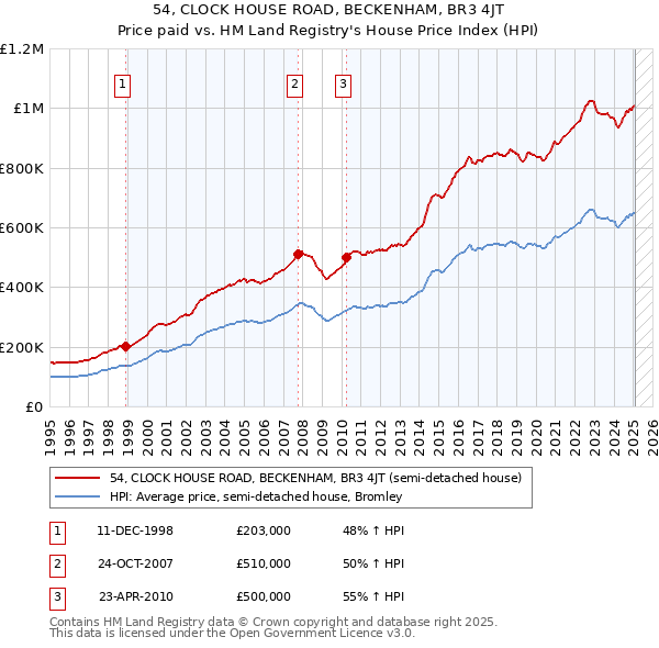 54, CLOCK HOUSE ROAD, BECKENHAM, BR3 4JT: Price paid vs HM Land Registry's House Price Index