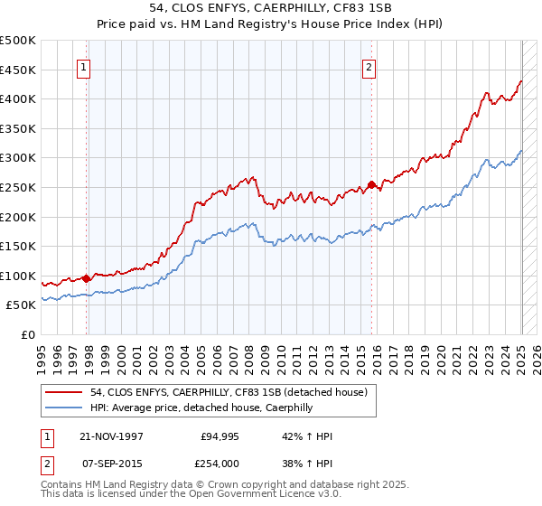54, CLOS ENFYS, CAERPHILLY, CF83 1SB: Price paid vs HM Land Registry's House Price Index