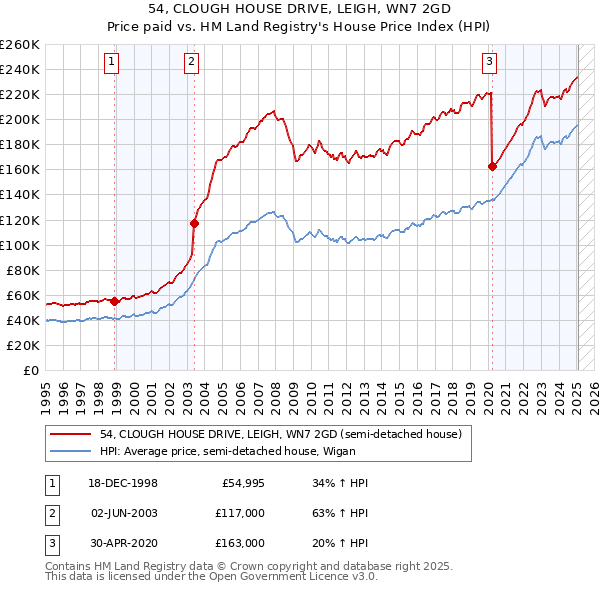 54, CLOUGH HOUSE DRIVE, LEIGH, WN7 2GD: Price paid vs HM Land Registry's House Price Index