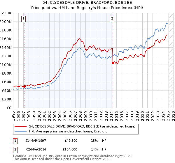 54, CLYDESDALE DRIVE, BRADFORD, BD6 2EE: Price paid vs HM Land Registry's House Price Index