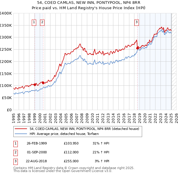 54, COED CAMLAS, NEW INN, PONTYPOOL, NP4 8RR: Price paid vs HM Land Registry's House Price Index