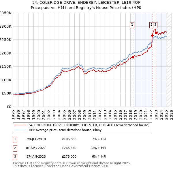 54, COLERIDGE DRIVE, ENDERBY, LEICESTER, LE19 4QF: Price paid vs HM Land Registry's House Price Index