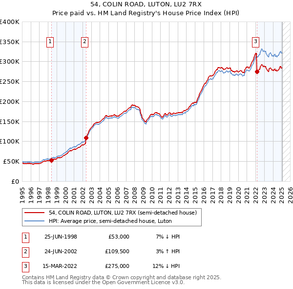 54, COLIN ROAD, LUTON, LU2 7RX: Price paid vs HM Land Registry's House Price Index