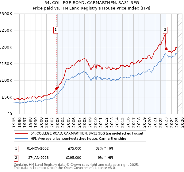 54, COLLEGE ROAD, CARMARTHEN, SA31 3EG: Price paid vs HM Land Registry's House Price Index