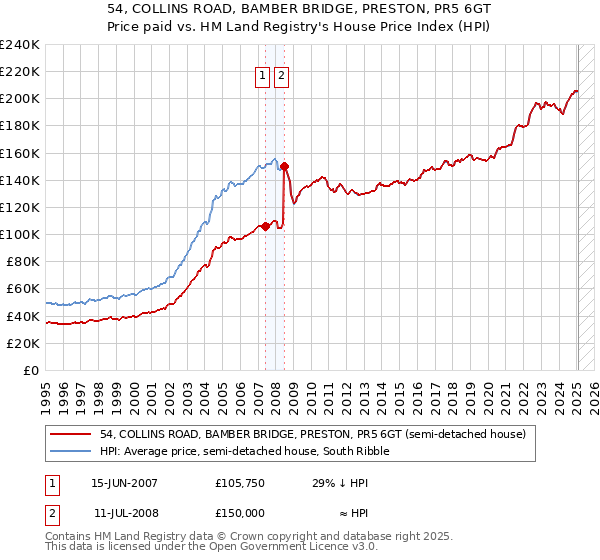 54, COLLINS ROAD, BAMBER BRIDGE, PRESTON, PR5 6GT: Price paid vs HM Land Registry's House Price Index