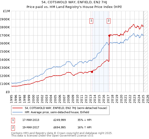 54, COTSWOLD WAY, ENFIELD, EN2 7HJ: Price paid vs HM Land Registry's House Price Index