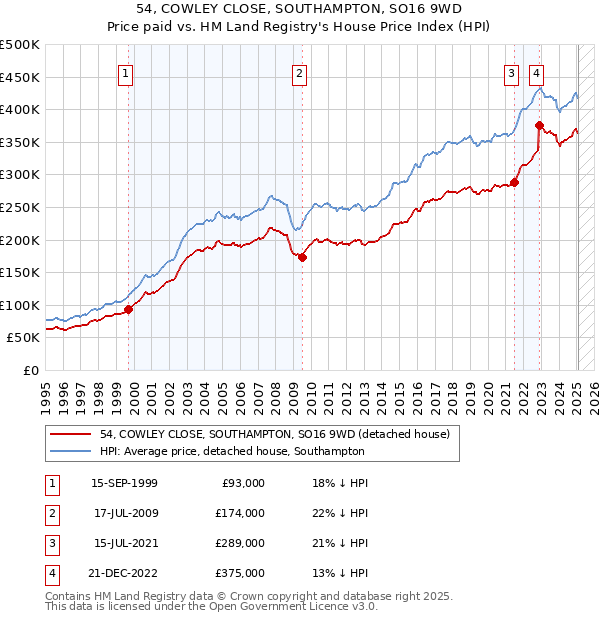 54, COWLEY CLOSE, SOUTHAMPTON, SO16 9WD: Price paid vs HM Land Registry's House Price Index