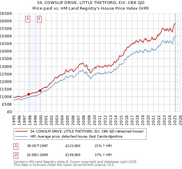 54, COWSLIP DRIVE, LITTLE THETFORD, ELY, CB6 3JD: Price paid vs HM Land Registry's House Price Index