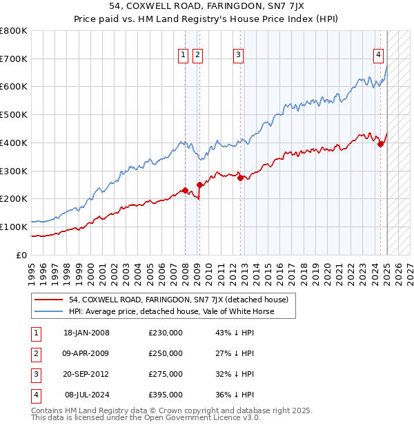 54, COXWELL ROAD, FARINGDON, SN7 7JX: Price paid vs HM Land Registry's House Price Index