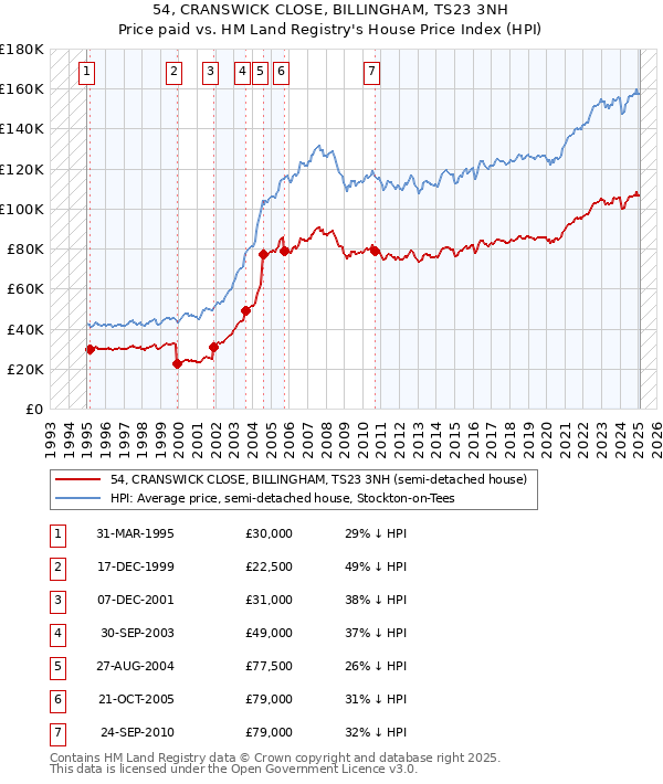 54, CRANSWICK CLOSE, BILLINGHAM, TS23 3NH: Price paid vs HM Land Registry's House Price Index