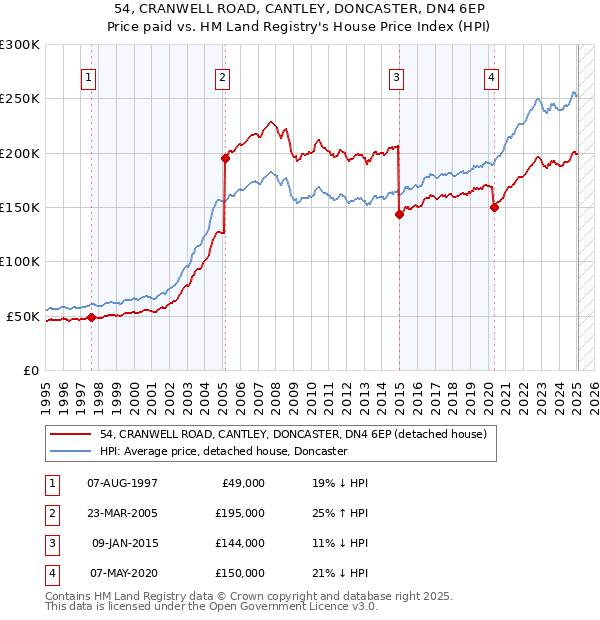 54, CRANWELL ROAD, CANTLEY, DONCASTER, DN4 6EP: Price paid vs HM Land Registry's House Price Index