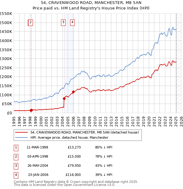 54, CRAVENWOOD ROAD, MANCHESTER, M8 5AN: Price paid vs HM Land Registry's House Price Index