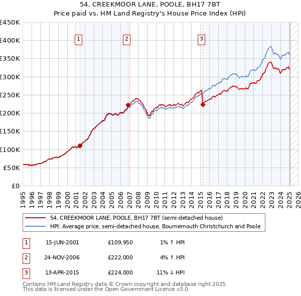 54, CREEKMOOR LANE, POOLE, BH17 7BT: Price paid vs HM Land Registry's House Price Index