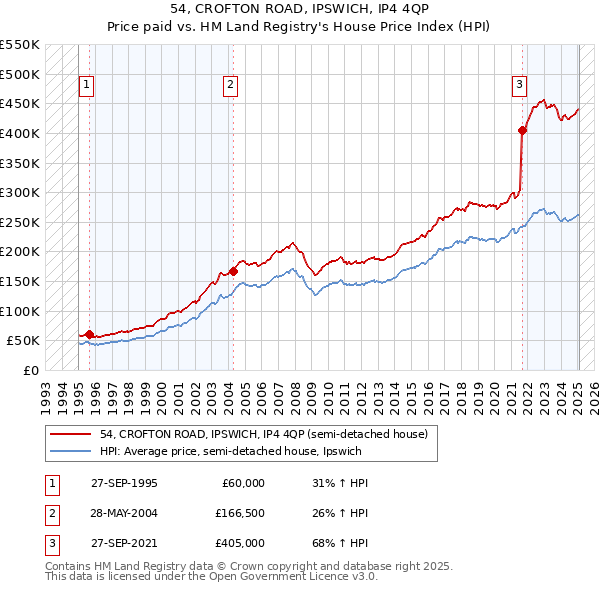 54, CROFTON ROAD, IPSWICH, IP4 4QP: Price paid vs HM Land Registry's House Price Index
