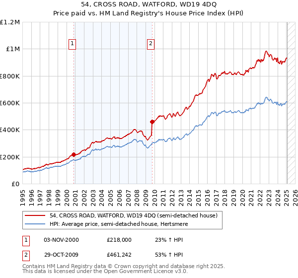 54, CROSS ROAD, WATFORD, WD19 4DQ: Price paid vs HM Land Registry's House Price Index