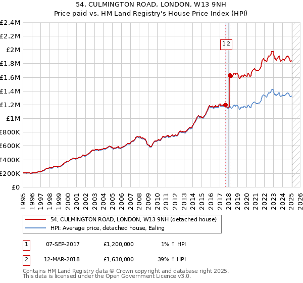 54, CULMINGTON ROAD, LONDON, W13 9NH: Price paid vs HM Land Registry's House Price Index