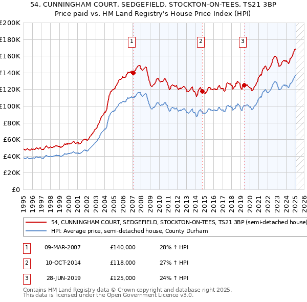 54, CUNNINGHAM COURT, SEDGEFIELD, STOCKTON-ON-TEES, TS21 3BP: Price paid vs HM Land Registry's House Price Index