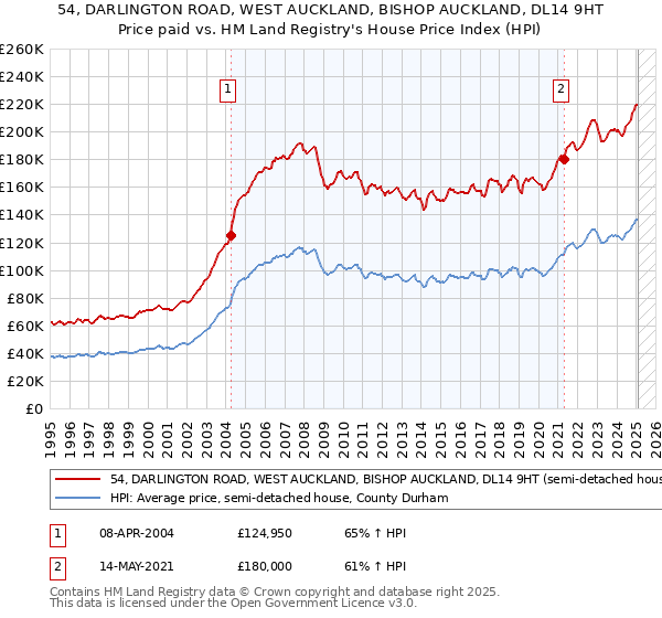 54, DARLINGTON ROAD, WEST AUCKLAND, BISHOP AUCKLAND, DL14 9HT: Price paid vs HM Land Registry's House Price Index