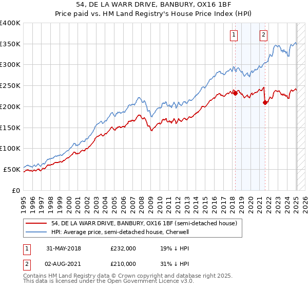 54, DE LA WARR DRIVE, BANBURY, OX16 1BF: Price paid vs HM Land Registry's House Price Index